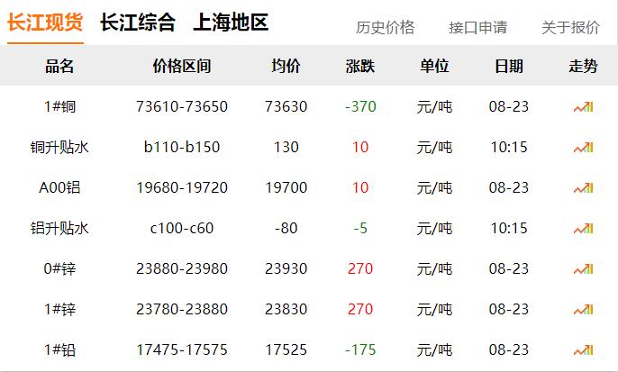 2024年8月23日 銅價(jià) 下跌?。?！